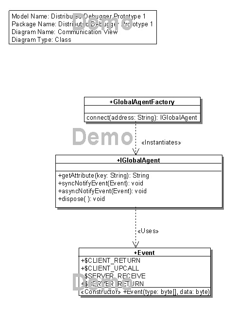 Class Diagram : Communication View
